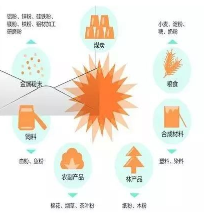 易燃易爆材料